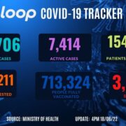 51 new COVID cases recorded amid 20.8% positivity rate Loop Jamaica