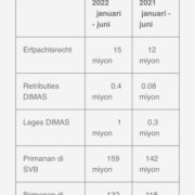 DIMP a registra 469 miyon florin na entrada destina pa otro instancianan di gobierno