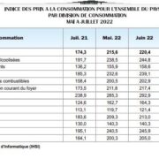 ? 30,5% en juillet, l’inflation encore plus forte en Ha?ti